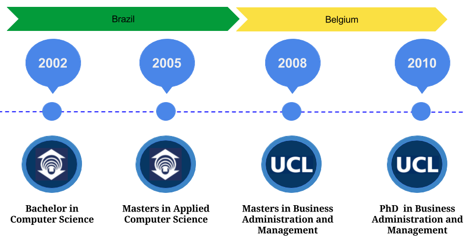 Education Timeline