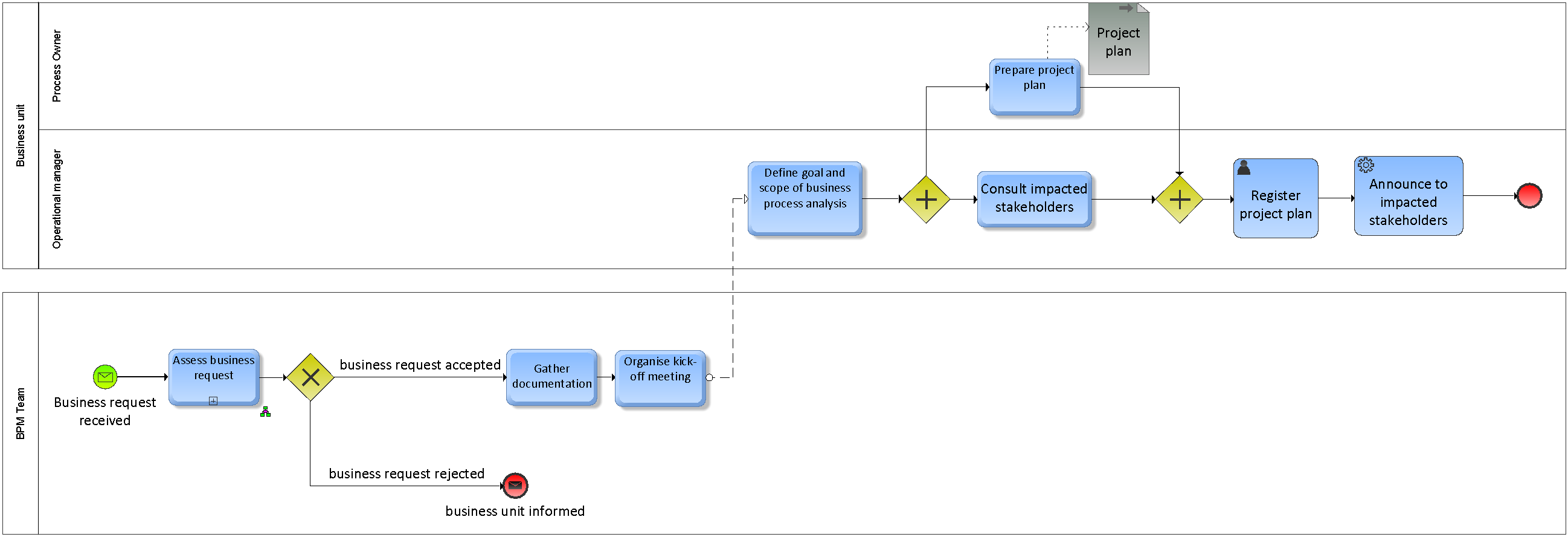 Business Process Management Flow Chart