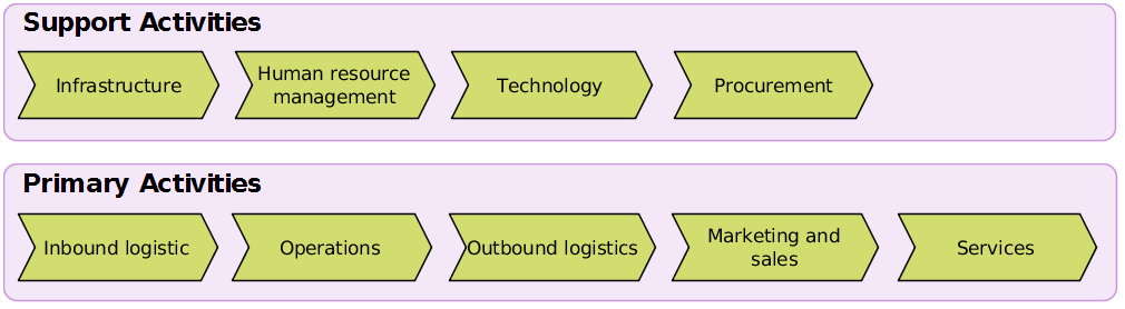 Value-Added-Chain